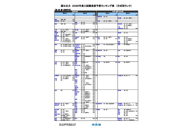 【大学受験2026】河合塾、入試難易予想ランキング表5月版…方式別ランク 画像
