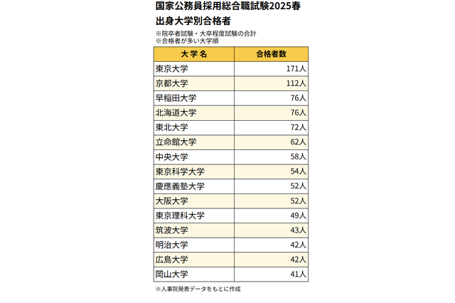 国家公務員総合職の合格者、最多は東大171人…女子率は過去最高に 画像