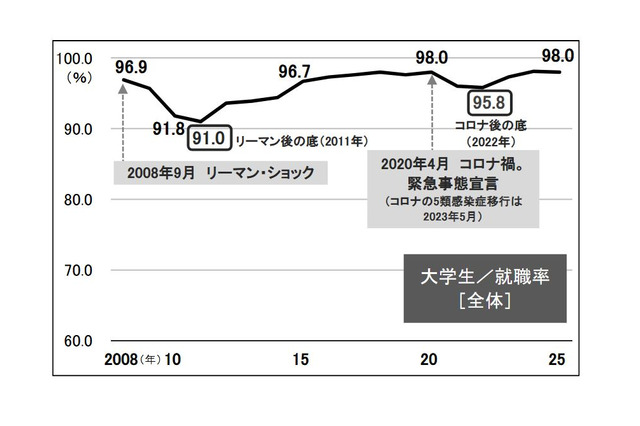 大学生の就職率は高水準を維持、過去2番目の98.0%…旺文社 画像