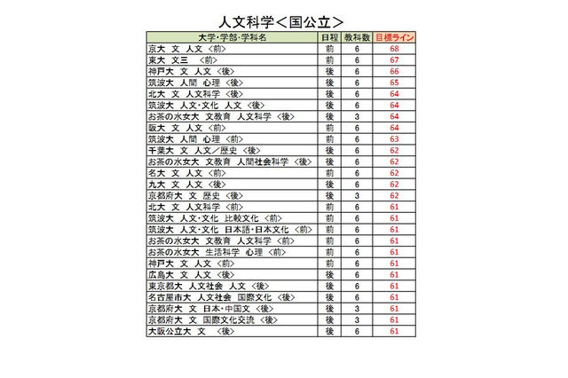 【大学受験2026】駿台atama+共テ模試<国公立>大学別合格目標ライン 画像