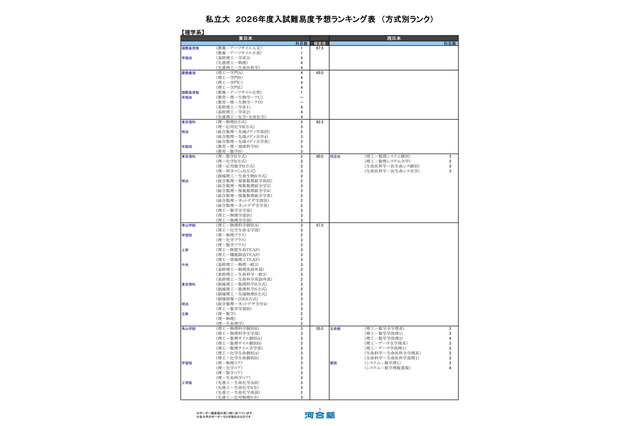 【大学受験2026】河合塾の入試難易予想<私立理系>ランキング5月版 画像