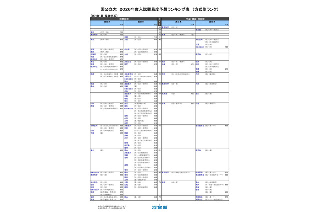 【大学受験2026】河合塾の入試難易予想＜医系＞ランキング5月版 画像