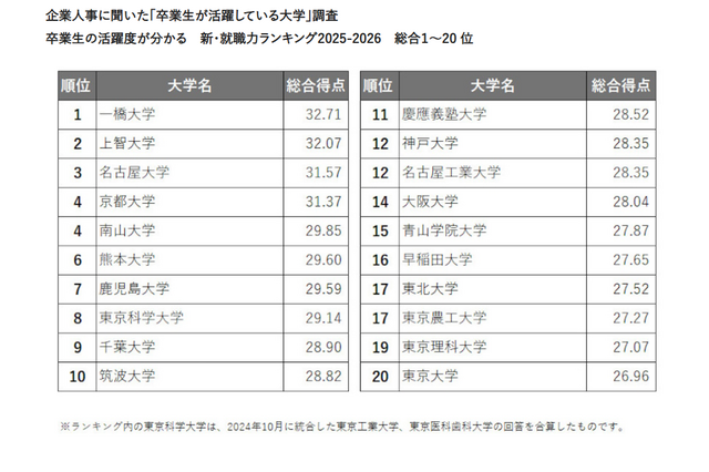 人事に聞いた大学・就職力ランキング…卒業生の活躍度1位は? 画像