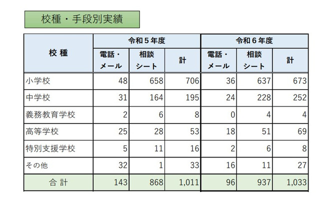 教職員等の性暴力から守る相談窓口、昨年度比22件増の1,033件…東京都 画像