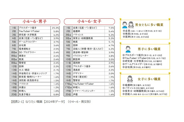 なりたい職業、男女別ランキング…東大・ベネッセ調査 画像