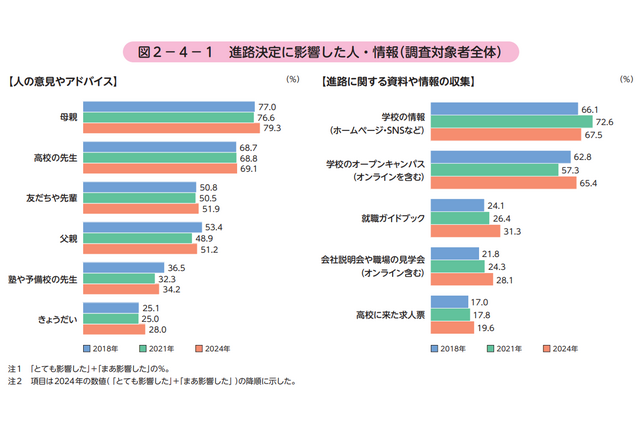 高校生の進路決定、もっとも影響力がある存在は「母親」 画像