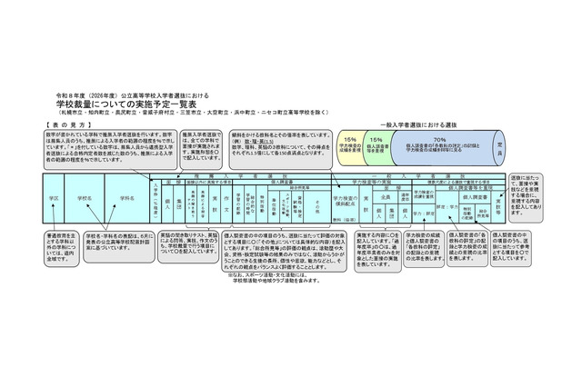 【高校受験2026】北海道公立高、学校裁量予定と推薦入学など一覧公表 画像