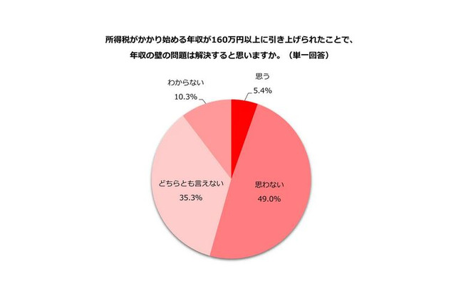 160万円引き上げ「年収の壁」問題は解決しない49% 画像