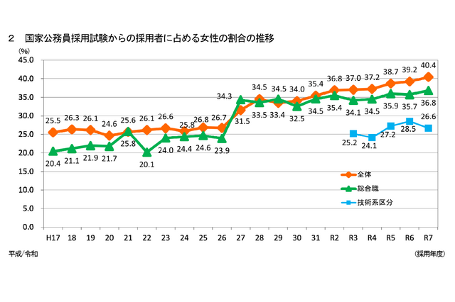 女性国家公務員が初の4割超、25年4月採用…内閣人事局 画像