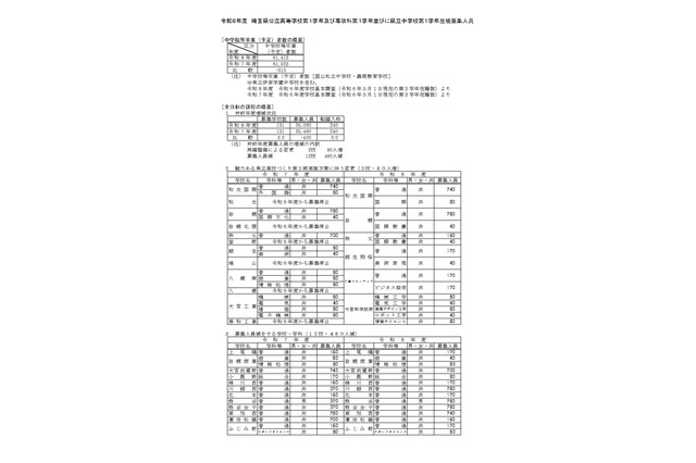 【高校受験2026】埼玉県公立高の募集人員、全日制400人減 画像