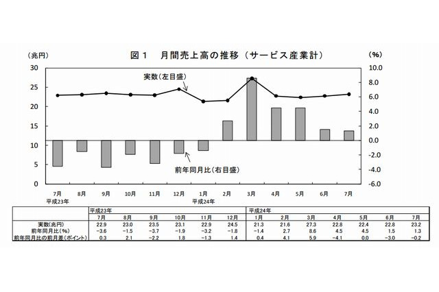 教育業界は売上高・従業員数ともに減少傾向…総務省調査 画像