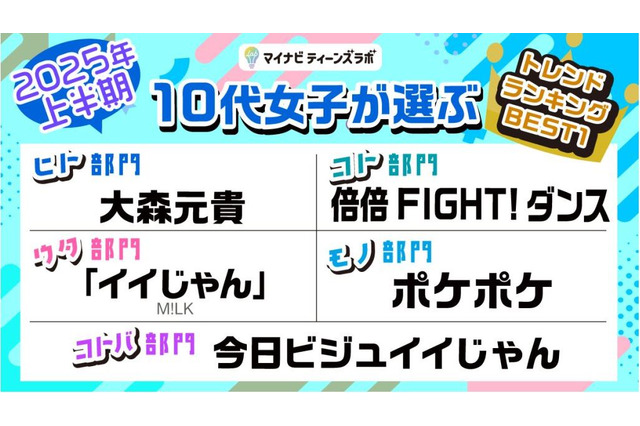 10代女子が選ぶトレンド、M!LK「イイじゃん」ウタ・コトバ部門1位 画像
