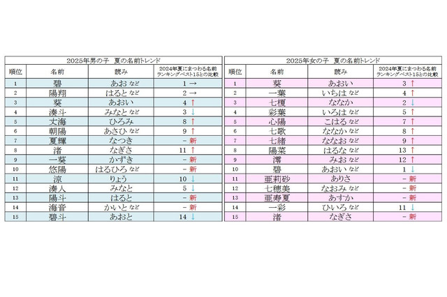 夏にまつわる名前ランキング、2025年の男女別1位は? 画像