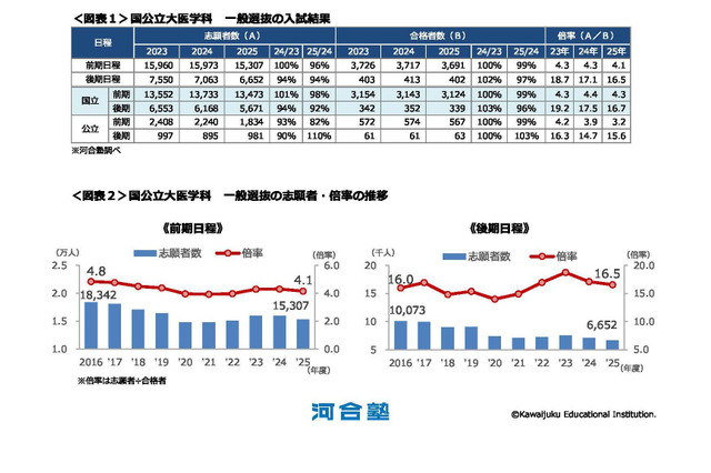 【大学受験】河合塾「医学科入試結果総括」2026年度入試の変更点も 画像