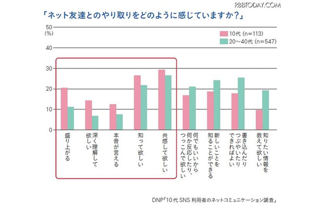 10代SNS利用者の9割が「ネット友達」を持つ、フォローに期待も 画像