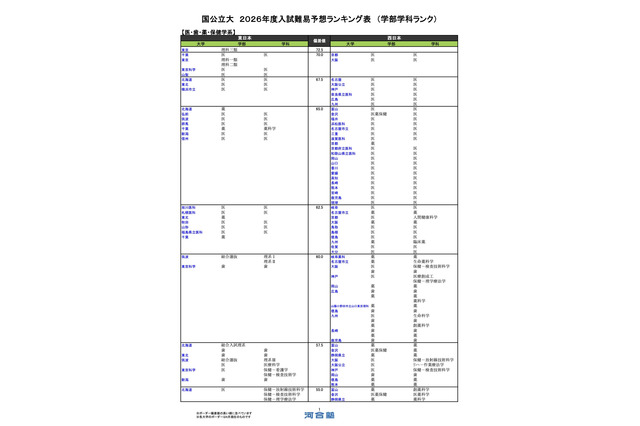 【大学受験2026】河合塾、入試難易予想ランキング表6月版…学部学科ランク 画像