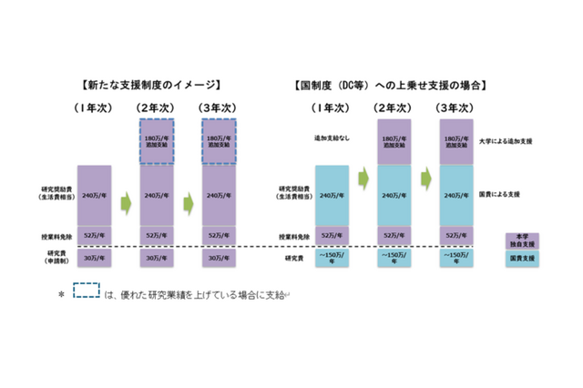 東京都立大、博士後期課程学生に年240万円支給「みやこMIRAI」始動 画像
