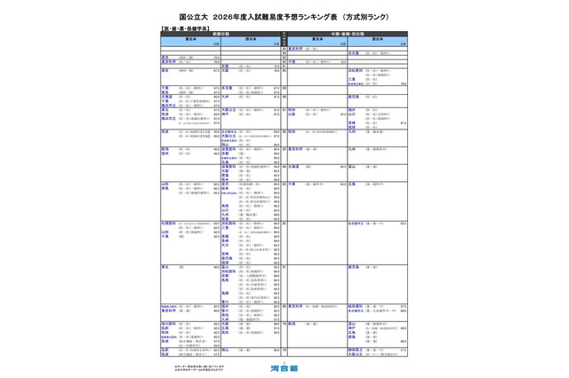 【大学受験2026】河合塾の入試難易予想＜医系＞ランキング6月版 画像