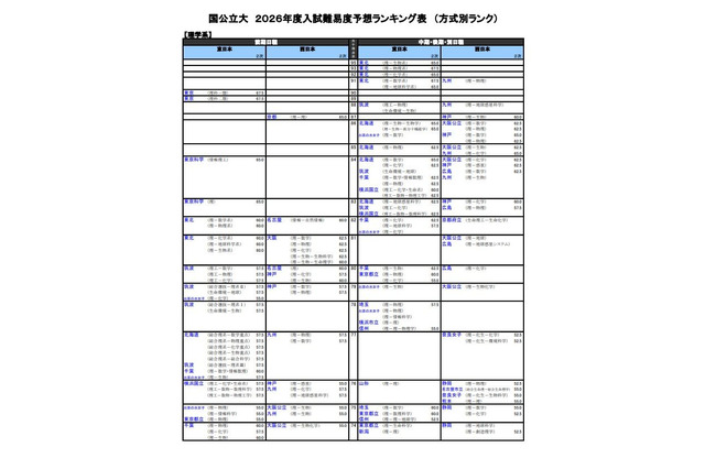 【大学受験2026】河合塾の入試難易予想＜国公立理系＞ランキング6月版 画像