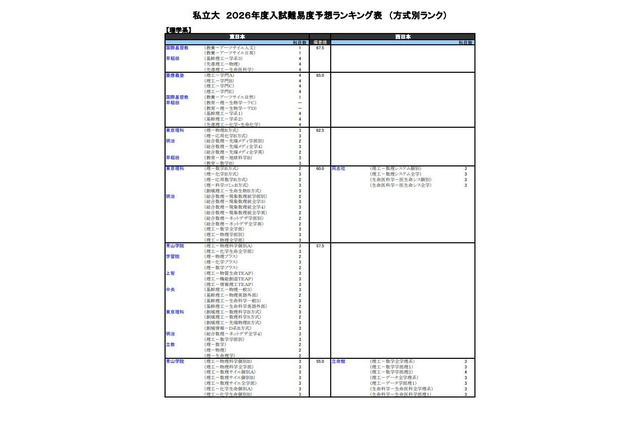 【大学受験2026】河合塾の入試難易予想<私立理系>ランキング6月版 画像