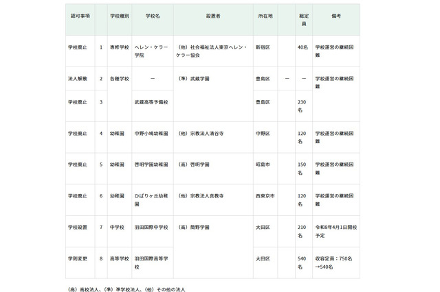 東京都、啓明学園幼稚園など5校廃止へ…私立学校審議会答申 画像
