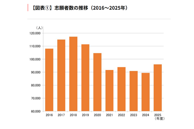【大学受験】早稲田大、志願者が減少傾向…26年度の変更点も 画像