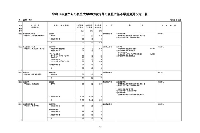 【大学受験2026】私大4校で定員増、薬学部3校は定員減…文科省 画像