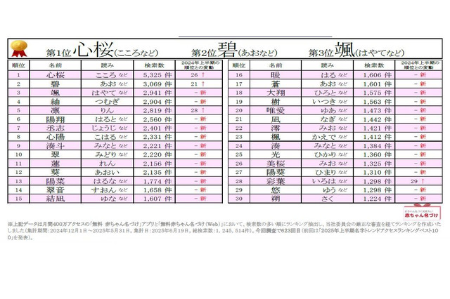 赤ちゃん名づけトレンド2位「碧」漢字一文字名前が人気上昇 画像