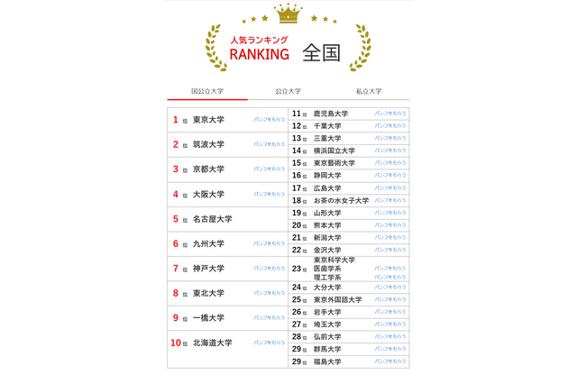大学人気ランキング2025年6月版…関大5位で早大超え 画像