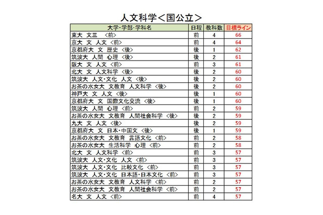 【大学受験2026】駿台全国模試＜国公立＞大学別合格目標ライン 画像