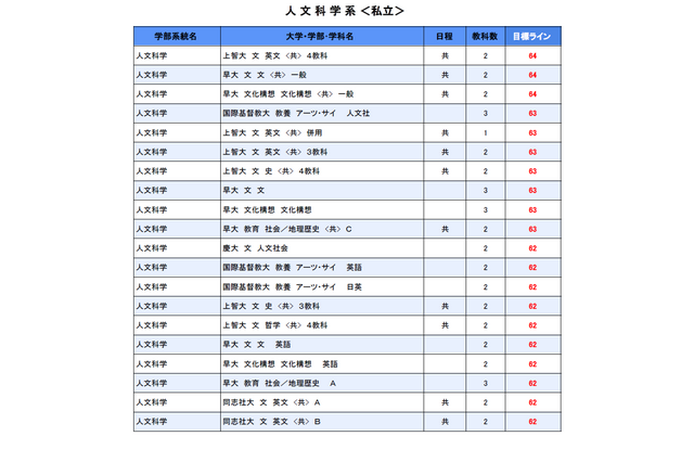 【大学受験2026】駿台全国模試<私立>大学別合格目標ライン 画像
