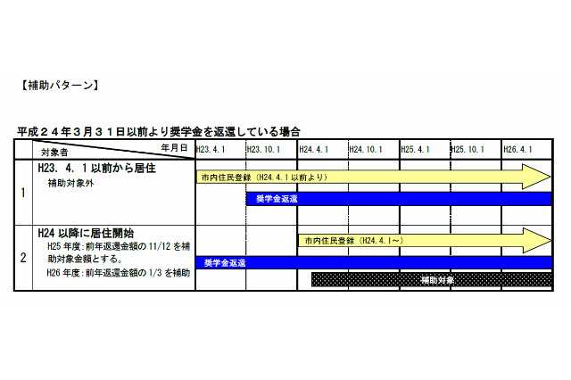 加西市が来年4月から奨学金返還額の3分の1補助制度スタート 画像