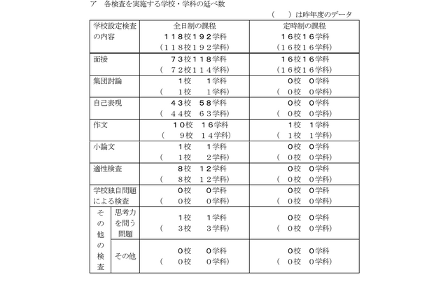 【高校受験2026】千葉県公立高、学校設定検査内容を公表 画像