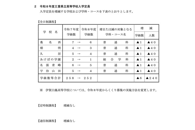 【高校受験2026】三重県立高の募集定員1万人…6校で計240人減 画像