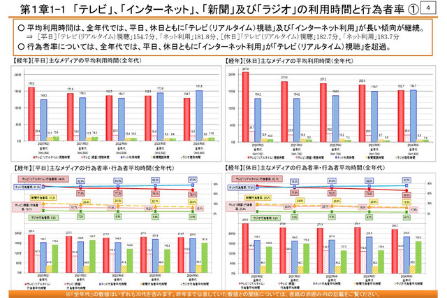 ネット利用が全世代でテレビ超え…総務省調査 画像
