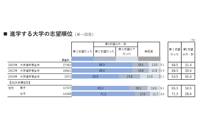 【大学受験】年内入試入学率53.4%、「進路選択に納得」9割越 画像