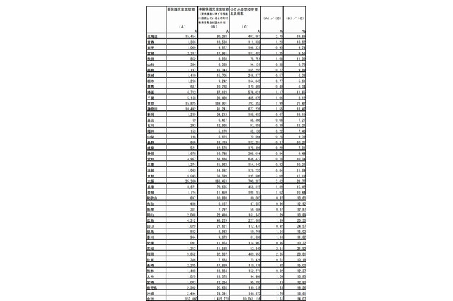 就学援助、156万人適用…大阪府は公立小中学生の27％ 画像