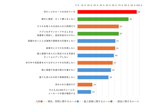 親とスマホのルール「決めている」小中学生96％…内容は？ 画像