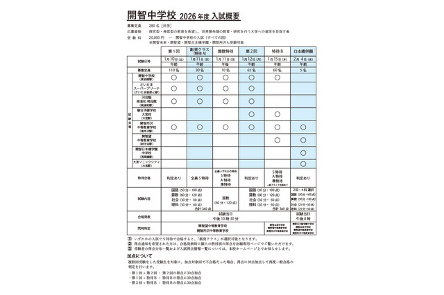 【中学受験2026】開智中学、第2回と特待Bの募集定員を変更 画像