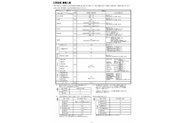 【大学受験2026】京大の入試要項発表…一般前期2,611人・特色230人を募集 画像