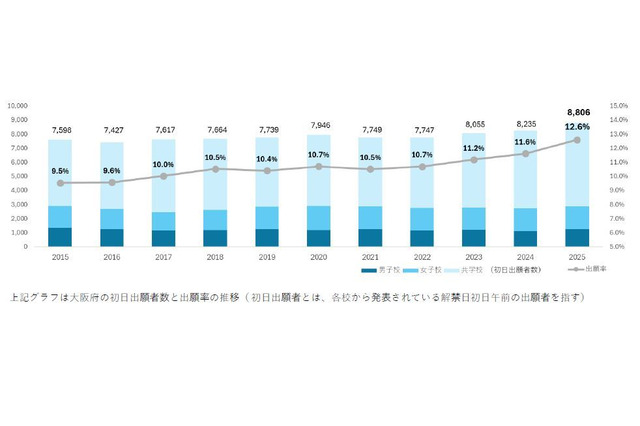 【中学受験】大阪、10年で出願者16％増…学校選びと子供の幸せとは 画像