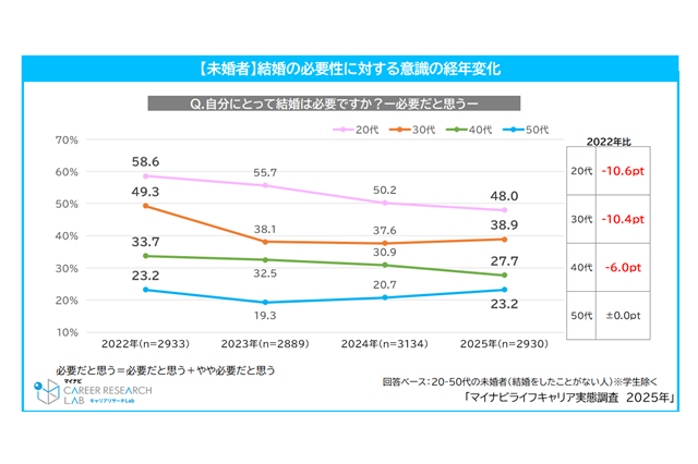 20代未婚者「子供が欲しい」39.7％…2年連続で減少 画像