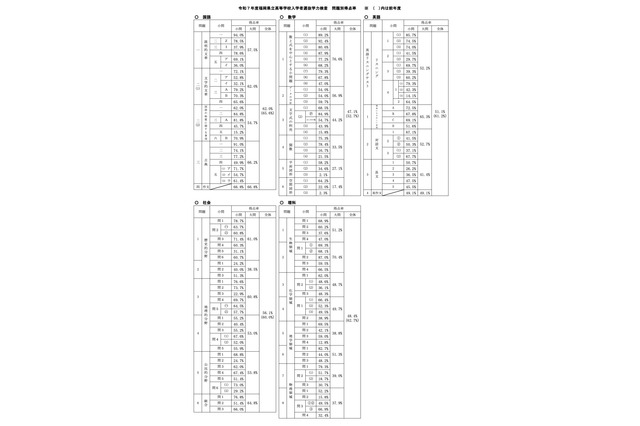 【高校受験2025】福岡県立高入試…全5教科で得点率ダウン 画像