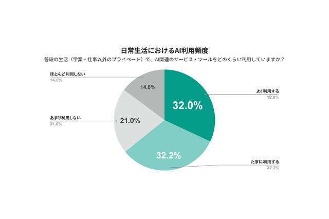 大学生のAI利用、8割が週1回以上…日常の便利ツールへ 画像