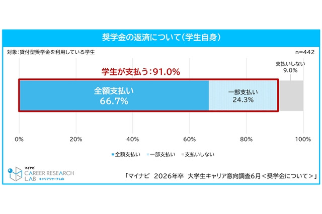 奨学金利用者の7割が全額自身で返済…大学生キャリア意向調査 画像