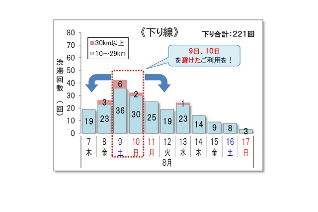 【夏休み2025】渋滞ピークは下り8/9、上り8/11・16…回避例も 画像