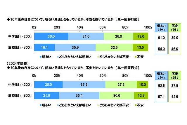 「安定」と「好きなこと」の間で揺れる中高生たち…1,000人の声から見える未来 画像