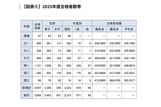 【大学受験2025】東大、現役合格が74.5％…文科一類は80.8％ 画像
