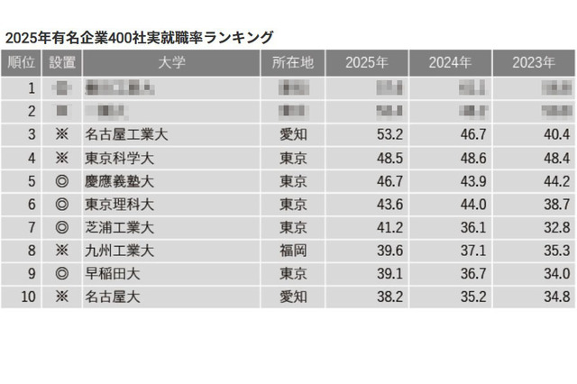 有名企業400社実就職率ランキング…慶大5位・早大9位 画像