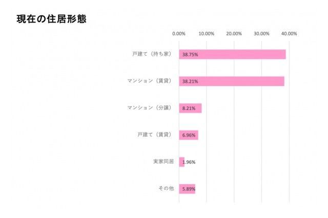 子育て世代の住み替え、戸建て理想が7割…コズレ調査 画像